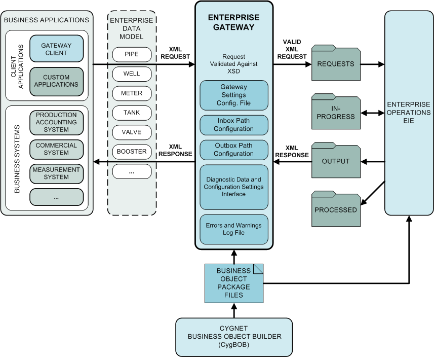 Enterprise Gateway Overview